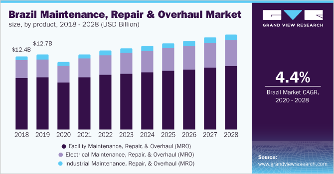 巴西维护、维修和大修市场规模，各产品，2018 - 2028年(10亿美元)乐鱼体育手机网站入口