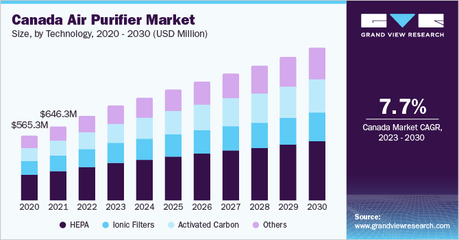 2023 - 2030年加拿大空气净化器乐鱼体育手机网站入口市场规模及成长率