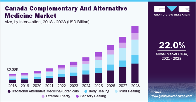 加拿大补充和替代医疗市场规模，各干预措施，2018 - 2028年(10亿美元)乐鱼体育手机网站入口