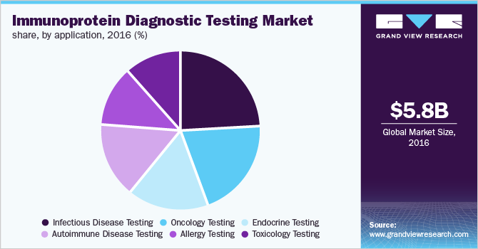 按应用分列的免疫蛋白诊断检测市场份额