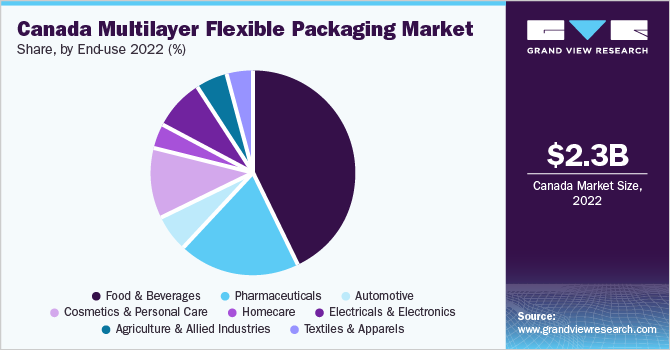 加拿大多层软包装市场份额，按最终用途，2021年(%)