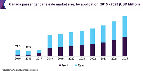 加拿大乘用车e轴市场