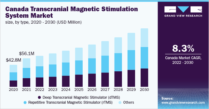 加拿大经颅磁刺激系统市场规模，各类型，2020 - 2030年(百万美元)乐鱼体育手机网站入口