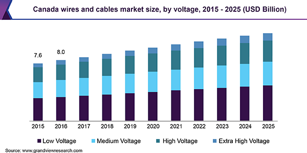 加拿大电线电缆市场