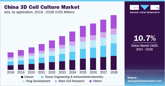 2018 - 2028年中国3D细胞培养市场乐鱼体育手机网站入口规模(万美元)