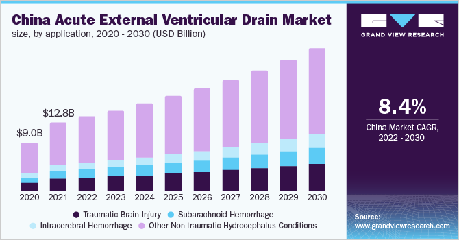 中国急性外脑室漏市场规模，各应用，2020 - 2030年(十亿美元)乐鱼体育手机网站入口