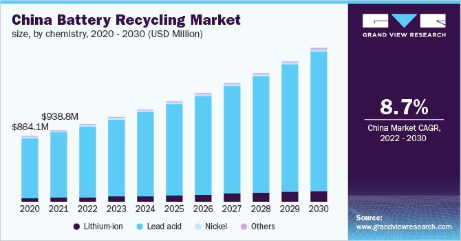 2020 - 2030年中国电池回收市场规模，各乐鱼体育手机网站入口化学成分(百万美元)