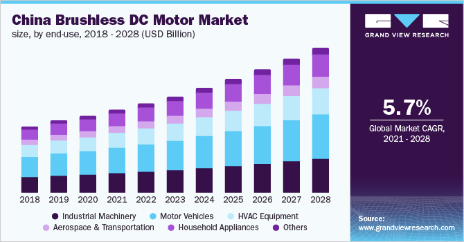 中国无刷直流电机市场规模，按终端用途，2018 - 乐鱼体育手机网站入口2028年(亿美元)
