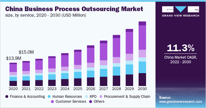 2020 - 2030年中国业务流程外包市场规模(万美元)乐鱼体育手机网站入口
