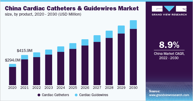 2020 - 2030年中国各产品心导管及导丝市场规模(百万美元)乐鱼体育手机网站入口