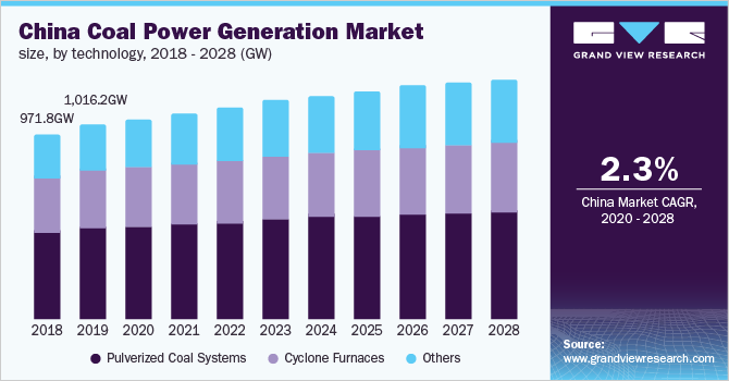 中国煤炭发电市场规模，各技术部门，2018 - 2028乐鱼体育手机网站入口年(GW)
