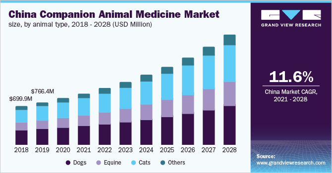 中国伴侣动物药市场规模，各动物类型，2018 - 2028年(百乐鱼体育手机网站入口万美元)