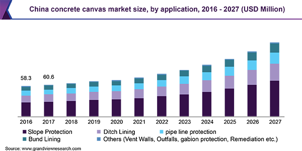 中国混凝土帆布市场规模，各应用，2016 -乐鱼体育手机网站入口 2027(百万美元)