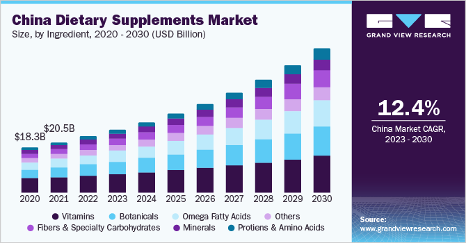 2023 - 2030年中国膳食补充剂市场规模及增长乐鱼体育手机网站入口率
