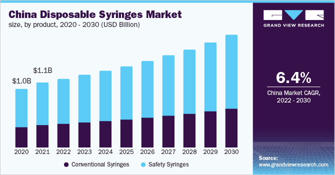 2020 - 2030年中国一次性注射器市场规模、分乐鱼体育手机网站入口产品(10亿美元)