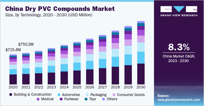 China dry PVC compounds market size and growth rate, 2023 - 2030