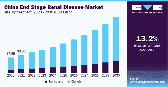 2020 - 2030年中国终末期肾病按治疗方法分类的市场规乐鱼体育手机网站入口模(10亿美元)