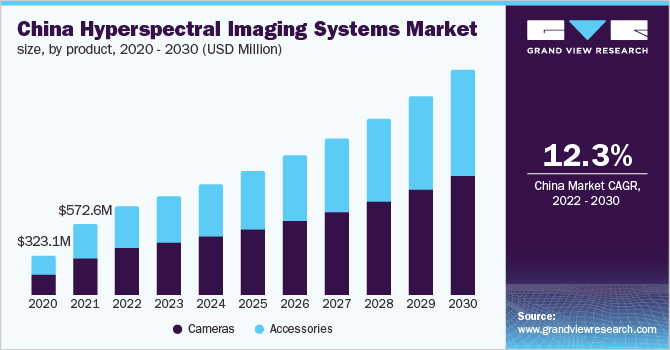 中国高光谱成像系统市场规模，各产品，2020 - 2030年(百万美元)乐鱼体育手机网站入口