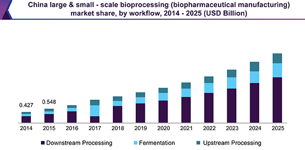 中国大、小规模生物加工(生物制药)市场