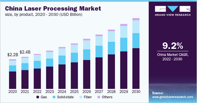 中国激光加工市场规模，各产品，2020 - 2乐鱼体育手机网站入口030年(亿美元)