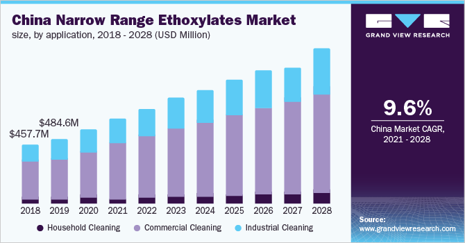 中国窄范围乙氧酯市场规模，按应用，2018 - 2028年(百乐鱼体育手机网站入口万美元)