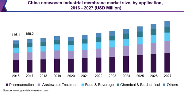 2016 - 2027年中国非织造工业膜市场规模(万美元)乐鱼体育手机网站入口