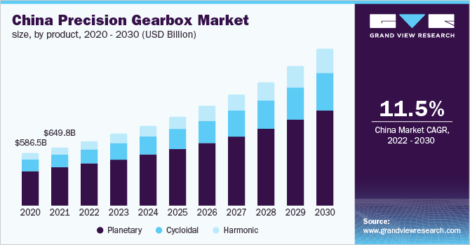 China precision gearbox market size, by product, 2020 - 2030 (USD Billion)