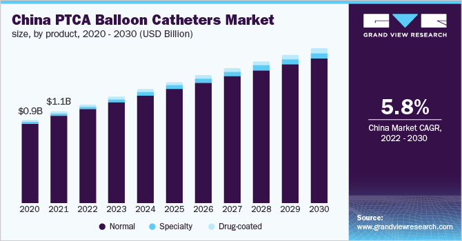 中国PTCA气囊导管市场规模，各产品，2020 - 203乐鱼体育手机网站入口0年(十亿美元)