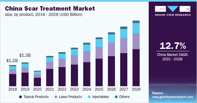 2018 - 2028年中国疤痕治疗产品市乐鱼体育手机网站入口场规模(10亿美元)