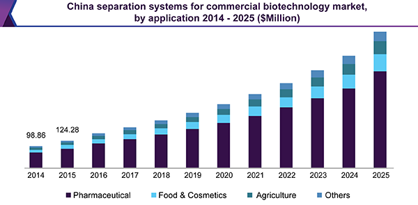 中国分离系统商业生物技术市场规模乐鱼体育手机网站入口