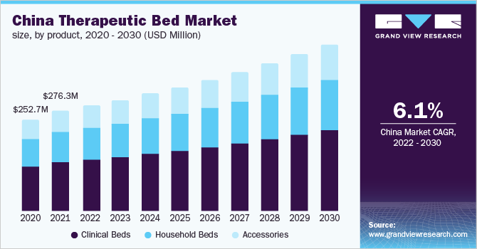 中国治疗床市场规模，各产品，2020 - 2乐鱼体育手机网站入口030年(百万美元)