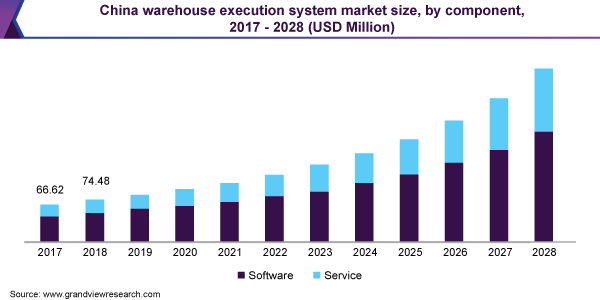 中国仓库执行系统市场规模，各组成部分，2017 - 2028年(百乐鱼体育手机网站入口万美元)