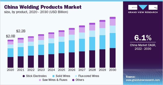 China welding products market size, by product, 2020 - 2030 (USD Billion)