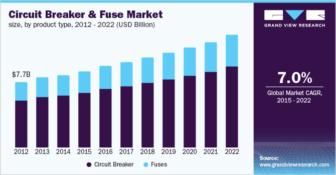 断路器和熔断器市场