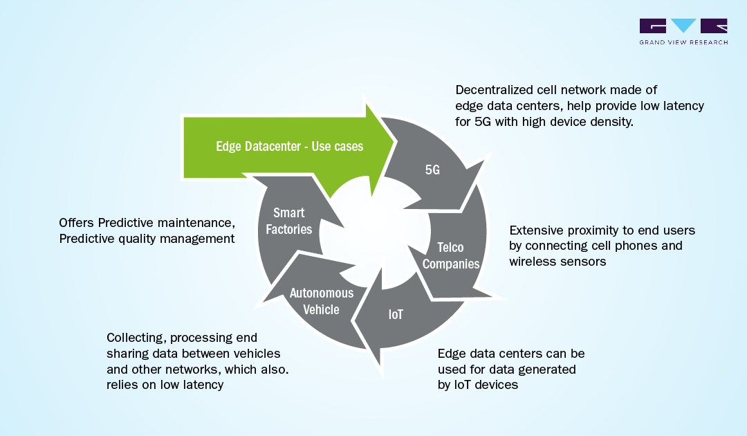 Edge Datacenter - Use Cases