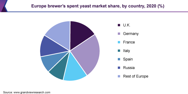 2020年欧洲啤酒商废酵母市场份额，各国家(%)