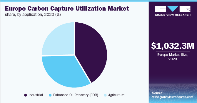 Europe Carbon Capture Utilization market share, by application, 2020 (%)