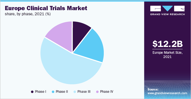 欧洲临床试验市场份额，各阶段，2021年(%)