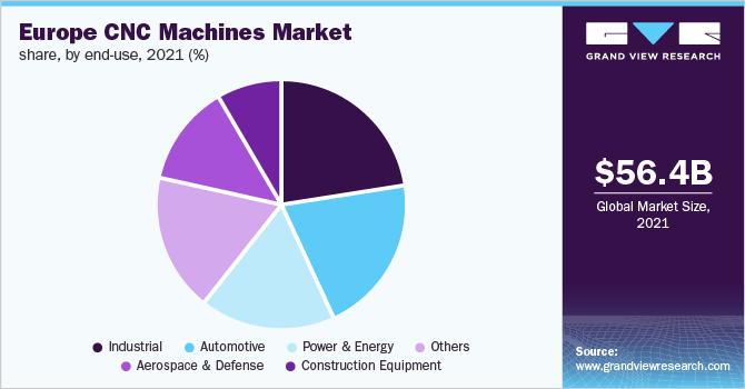 欧洲CNC机床市场份额，按最终用途，2021年(%)