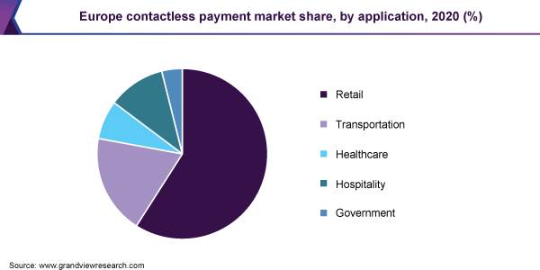 2020年欧洲非接触式支付市场份额(%)
