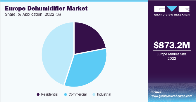 欧洲除湿机市场份额和规模，2022年