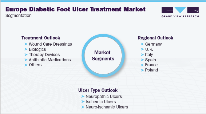 欧洲糖尿病足溃疡治疗市场细分