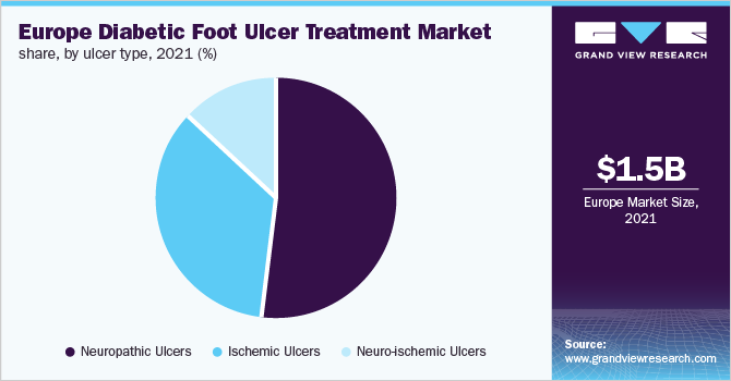 欧洲糖尿病足溃疡治疗市场份额，各溃疡类型，2021年(%)