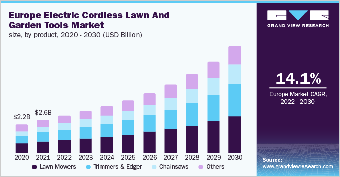 欧洲无线草坪和园林工具市场规模，各产品，2020 - 2030年(十亿美元)乐鱼体育手机网站入口