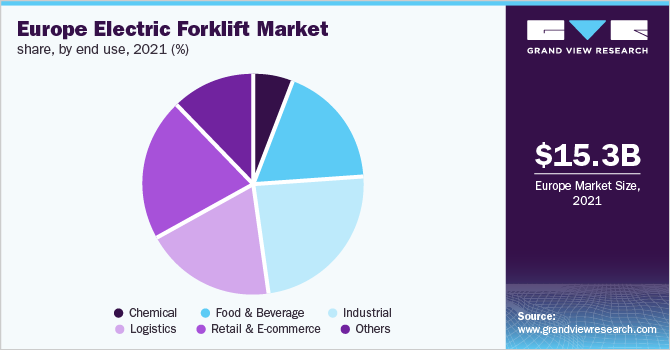欧洲电动叉车市场份额，按终端用途，2021年(%)
