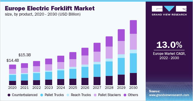 欧洲电动叉车市场规模，各产品，2020 - 203乐鱼体育手机网站入口0(10亿美元)
