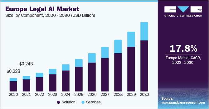 Europe Legal AI market size and growth rate, 2023 - 2030