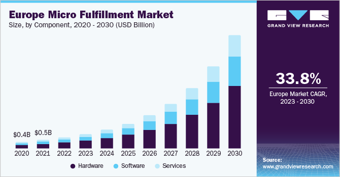 Europe Micro Fulfillment market size and growth rate, 2023 - 2030