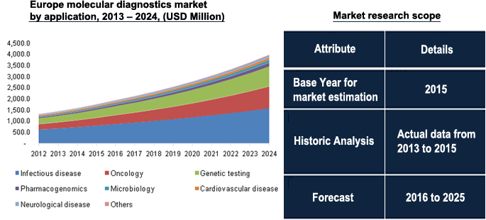 欧洲分子诊断市场