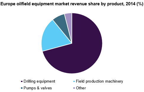 欧洲油田设备市场收入